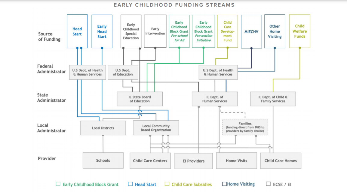 Complex flow chart of early childhood funding streams, showing the complexity of those streams.
