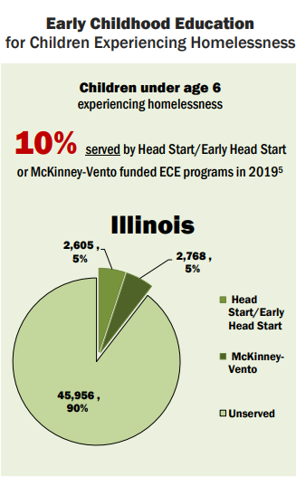 Publicly funded early childhood education programs only serve a small portion of Illinois children who experience homelessness.