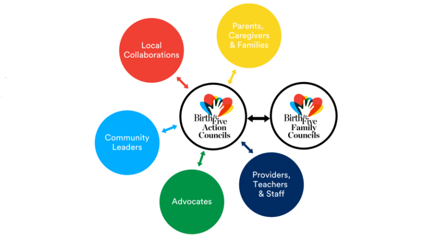 Circle chart showing Birth to Five Action Councils in the center, and brightly colored circles of different categories of stakeholders (advocates, providers, teachers, parents, leaders, etc) surrounding the center circle, connected by two-way arrows.