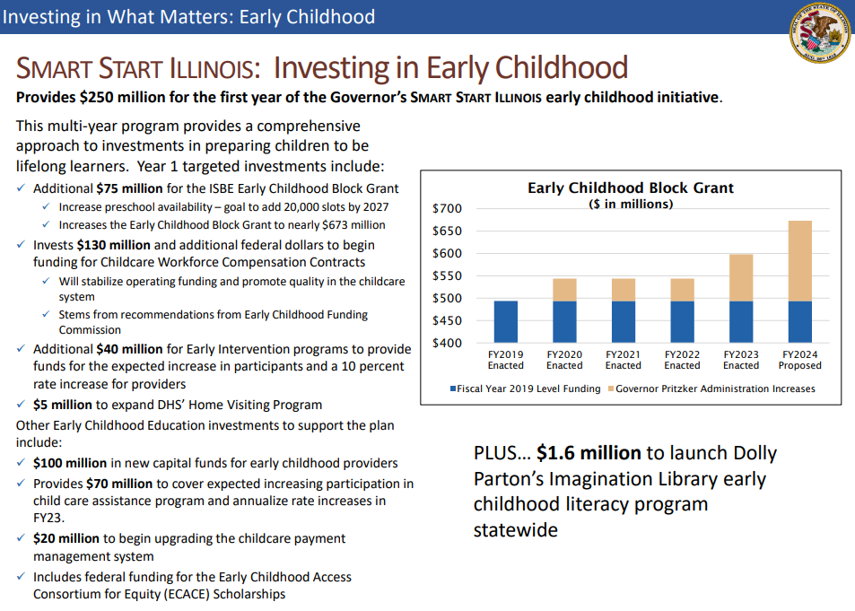 A briefing of early childhood funding with a bar chart showing the increases in funding for early childhood since Pritzker took office. The message of the bar chart is that Pritzker has consistently increased early childhood block grant funding since 2020, with the most significant increases in the last two years.