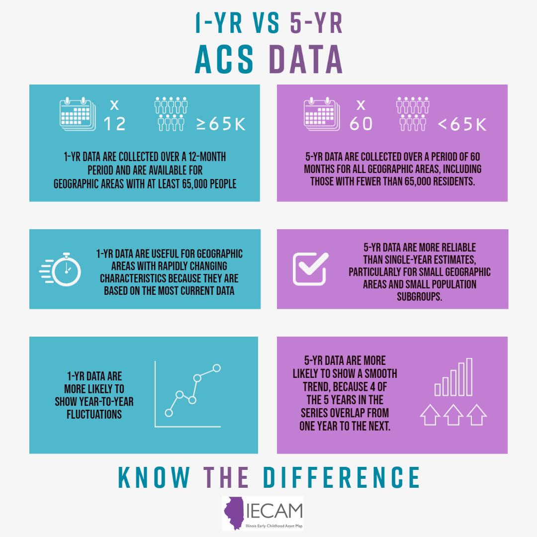 Infographic showing the difference between 1-yr and 5-yr ACS data