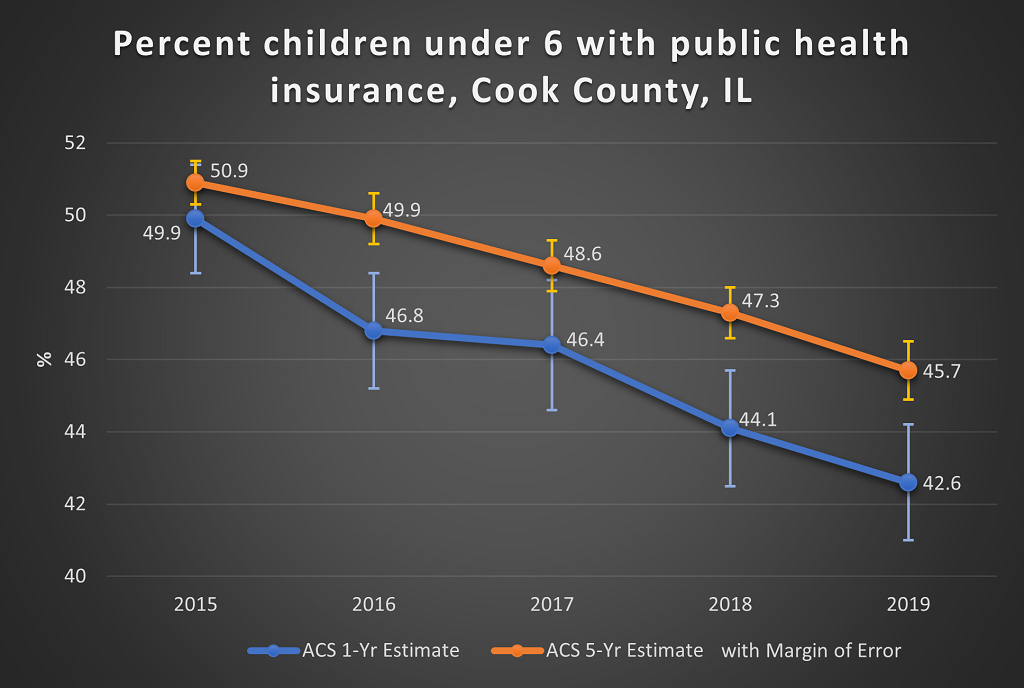 graph showing percent of childen under 6 with public health insurance over a period from 2015-2019 using 1-yr and 5-yr estimates and margins of error