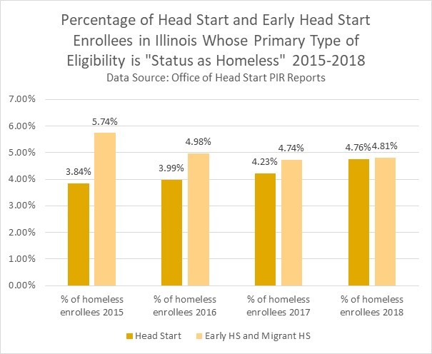 Data from Illinois Head Start shows an increase in the percentage of Head Start participants whose primary type of eligibility is “status as homeless, ” and a decrease in the overall percentage of these individuals in Early HS/Migrant HS programs in Illinois.