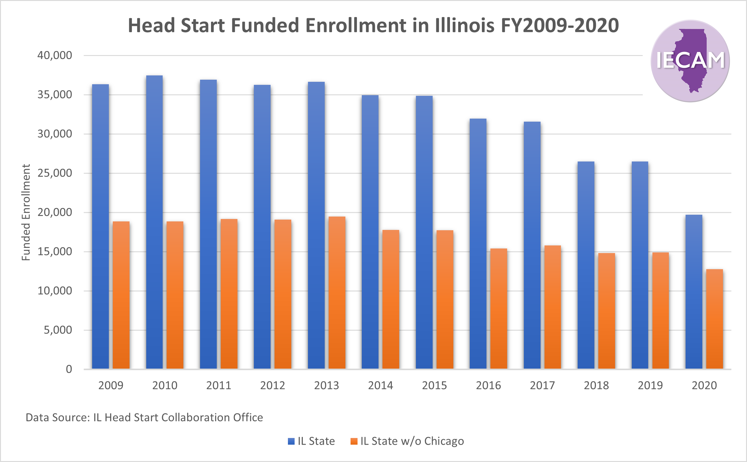 Head Start Funded Enrollment in Illinois 2009-2020