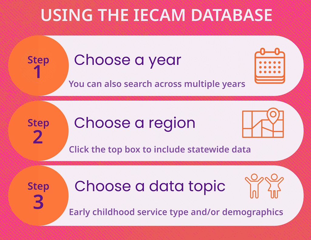 Infographic showing three steps to use the database: choose year, choose region, choose topic (early childhood service or demographics)