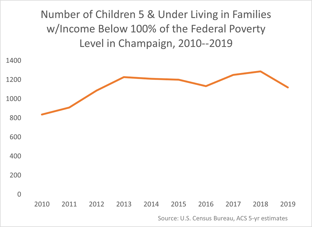 Line/trend chart showing number of chidren 5 and under living in families with income below 100% FPL in Champaign, 2009-2019. Chart shows the number rising from around 800 in 2009 to over 1200 in 2018.