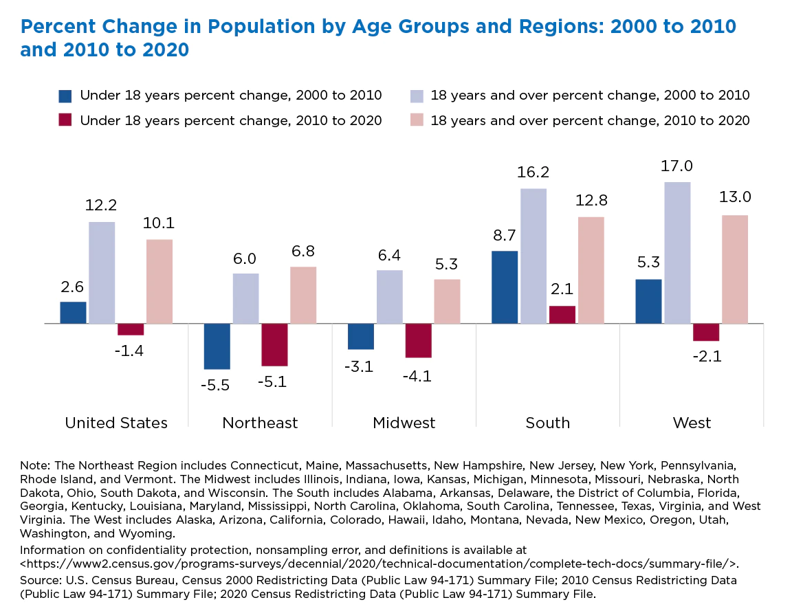 Bar graph showing Percent Change in Population by Age Groups and Regions: 2000 to 2010, and 2010 to 2020.