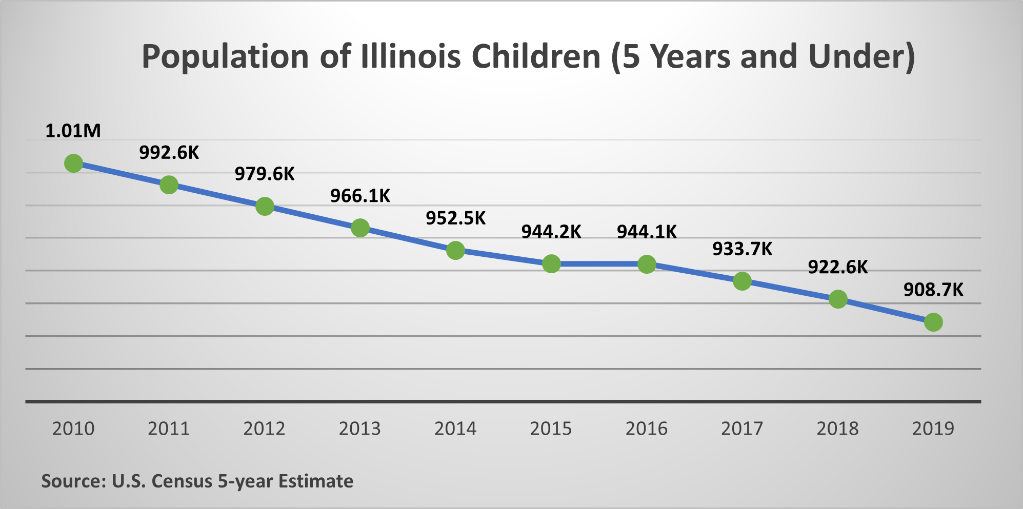 trend line showing the population of young children (5 years and under) gradually decreasing from 2010 to 2019 in Illinois.
