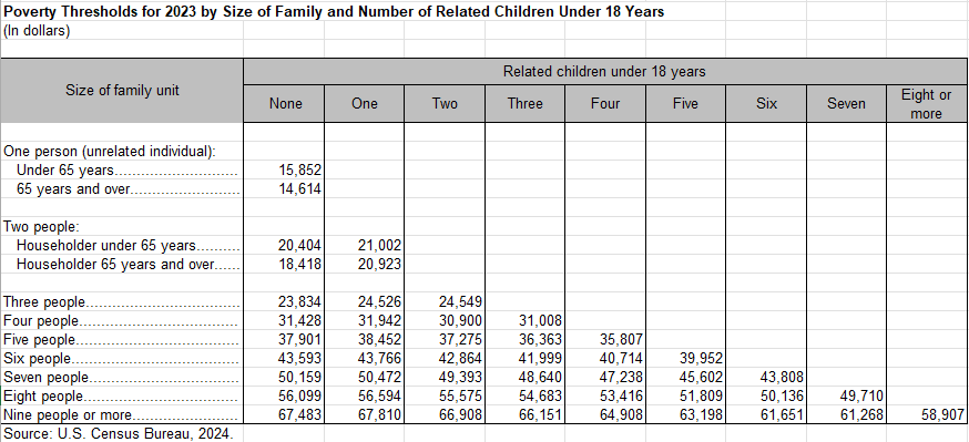 table with poverty threshold data