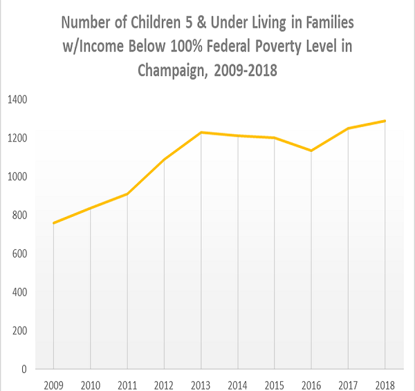 Line/trend chart showing number of chidren 5 and under living in families with income below 100% FPL in Champaign, 2009-2018. Chart shows the number rising from around 800 in 2009 to over 1200 in 2018.