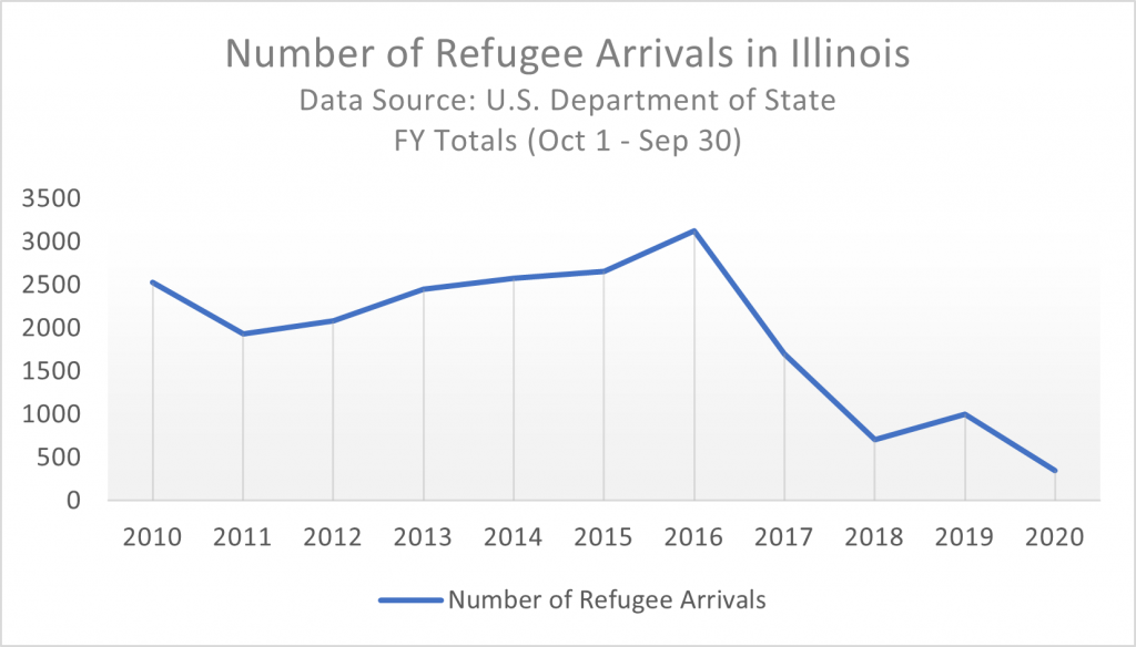 Number of refugee arrivals in Illinois