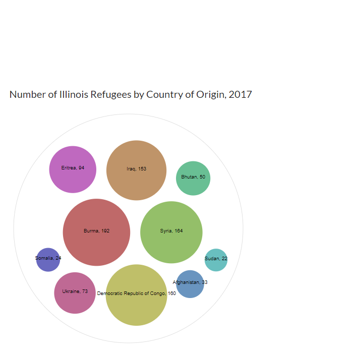 Number of Illinois Refugee Arrivals by Country of Origin, 2017