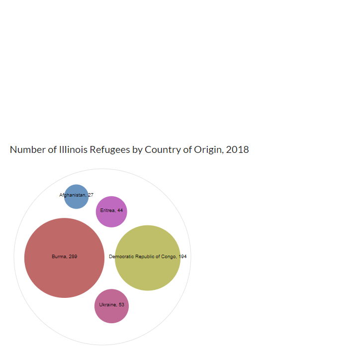Number of Illinois Refugee Arrivals by Country of Origin, 2018