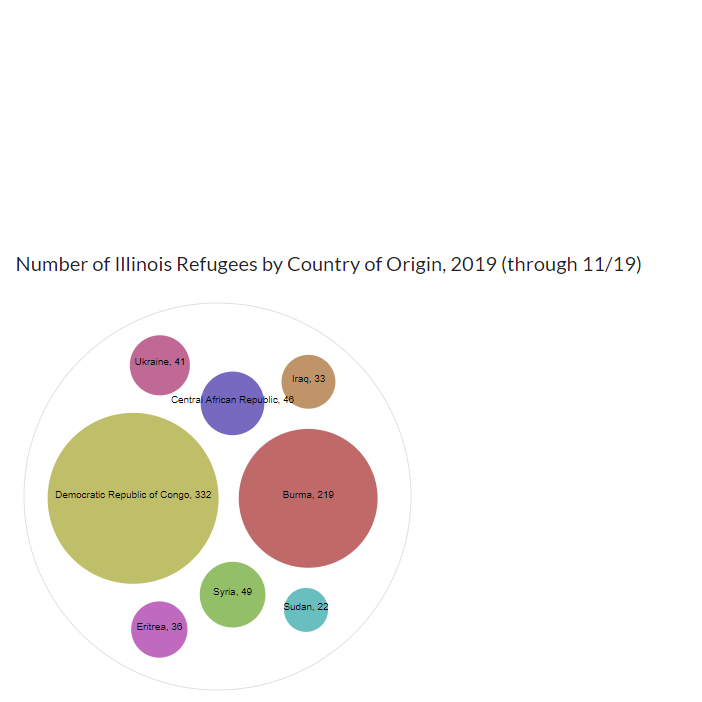 Number of Illinois Refugee Arrivals by Country of Origin, 2019