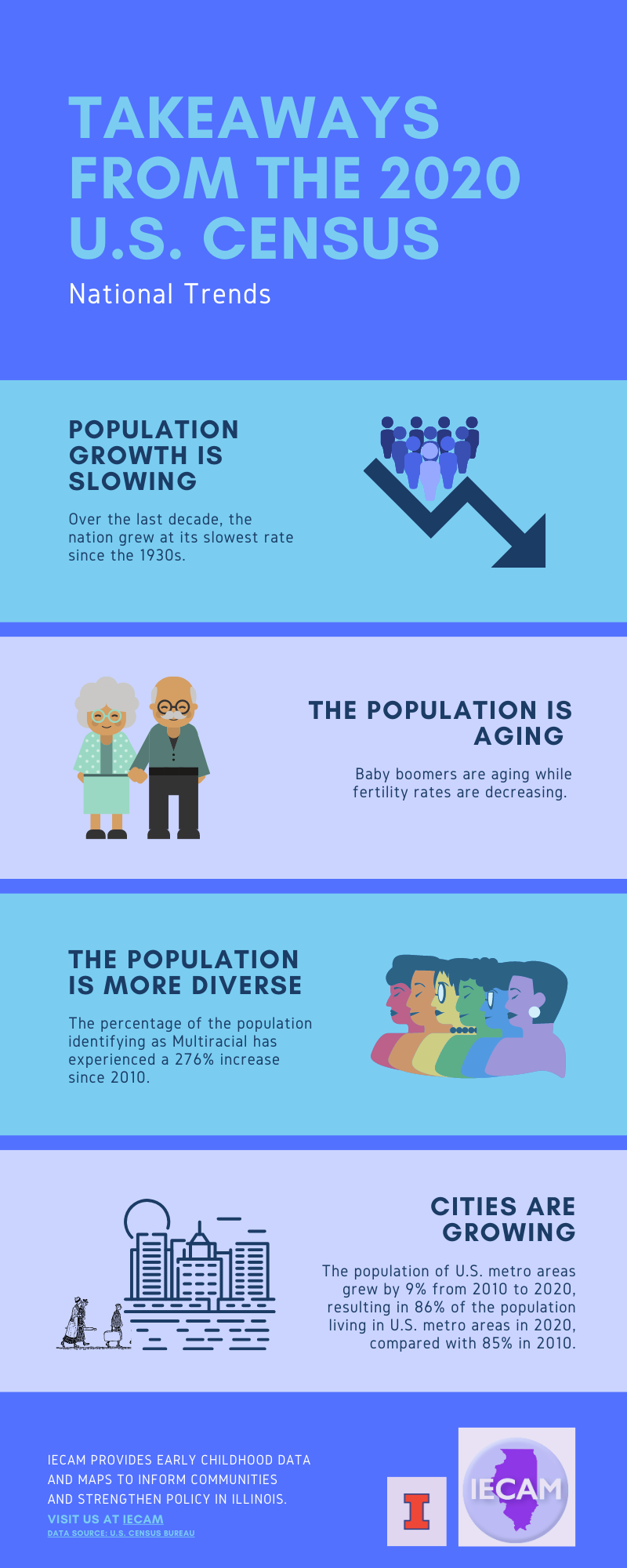 Takeaways from the 2020 U.S. Census: National Trends: population growth is slowing, population is aging, population is more diverse, cities are growing.